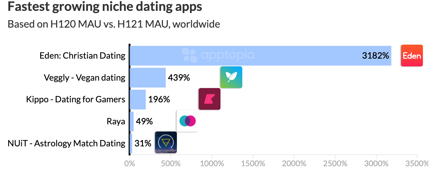 fastest growing niche dating apps.png